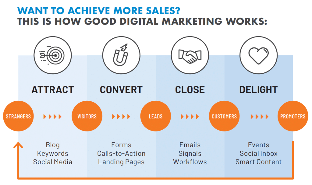 What is digital marketing